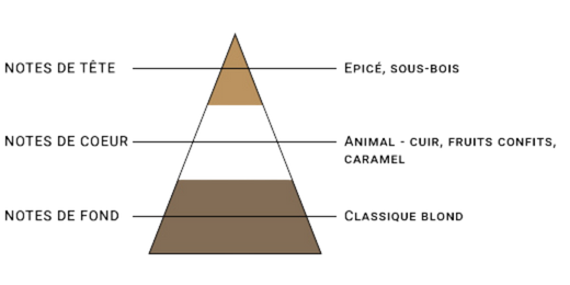 pyramide-olfactive-7-pechers-avarice.jpg