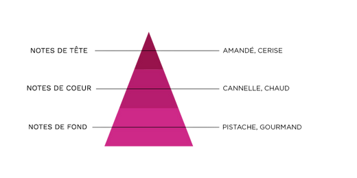 pyramide-olfactive-7-pechers-avarice.jpg