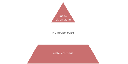 pyramide-olfactive-7-pechers-avarice.jpg