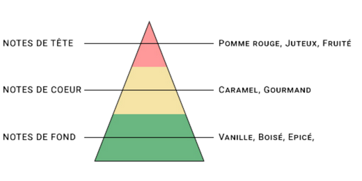 pyramide-olfactive-7-pechers-avarice.jpg