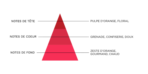 pyramide-olfactive-7-pechers-avarice.jpg