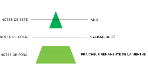 pyramide-olfactive-7-pechers-avarice.jpg