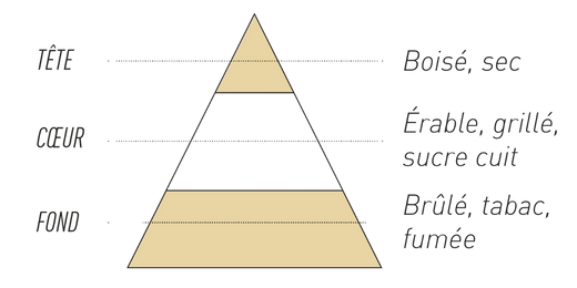 pyramide-olfactive-7-pechers-avarice.jpg