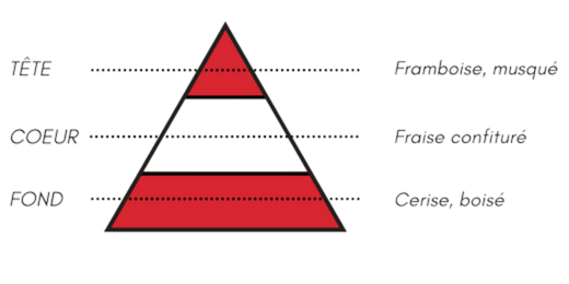 pyramide-olfactive-7-pechers-avarice.jpg