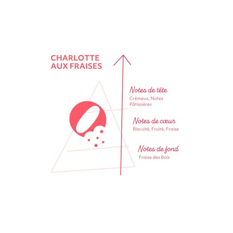 Pyramide Olfactive - Charlotte aux Fraises
