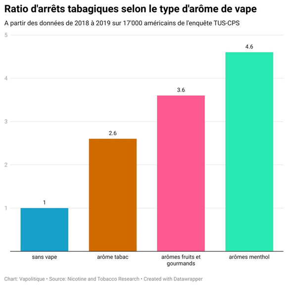 Quelle saveur dans mon e-liquide ?